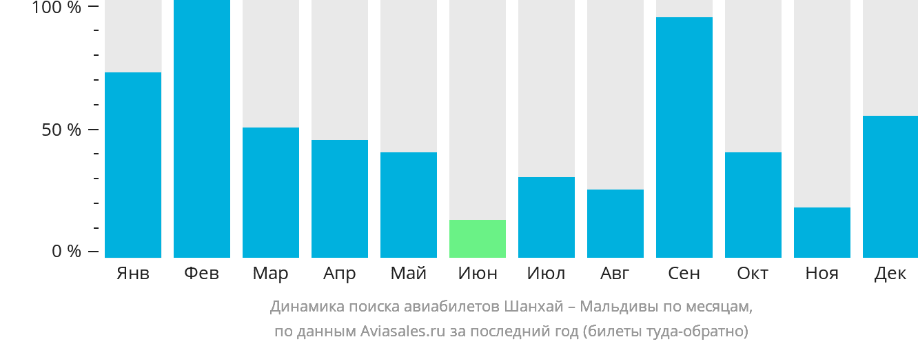 Динамика поиска авиабилетов из Шанхая на Мальдивы по месяцам