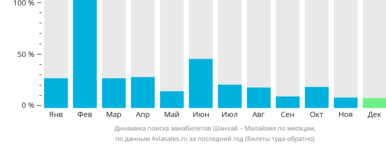 Динамика поиска авиабилетов из Шанхая в Малайзию по месяцам