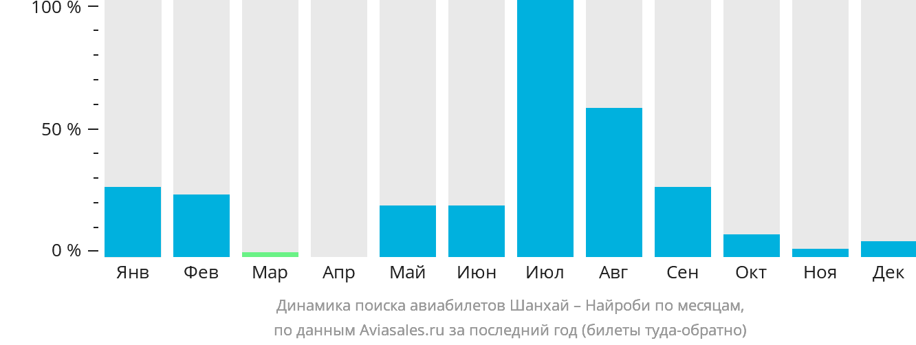 Динамика поиска авиабилетов из Шанхая в Найроби по месяцам