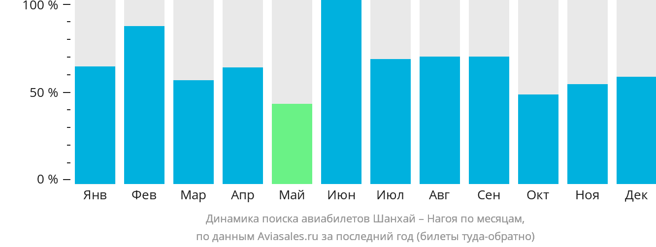 Динамика поиска авиабилетов из Шанхая в Нагою по месяцам