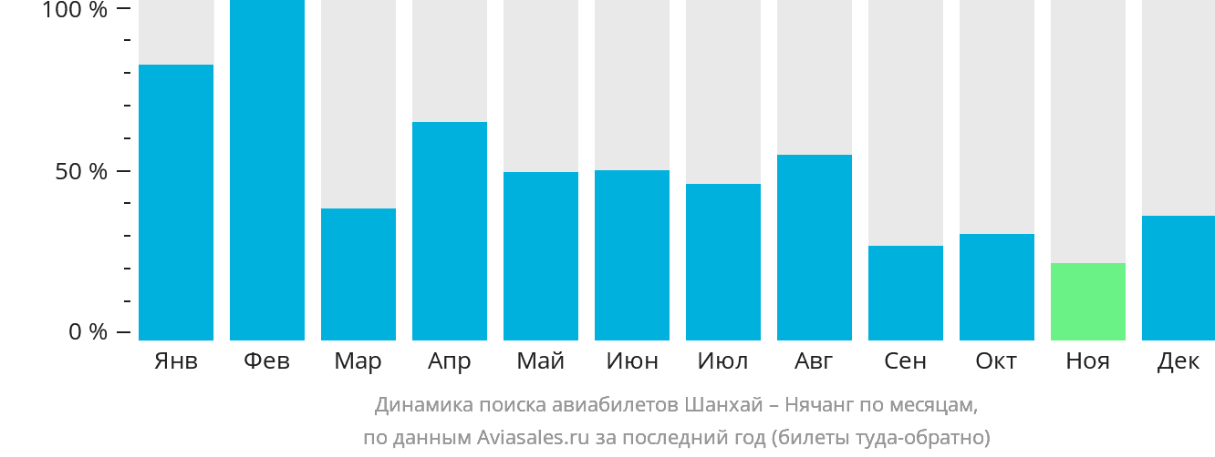 Динамика поиска авиабилетов из Шанхая в Нячанг по месяцам