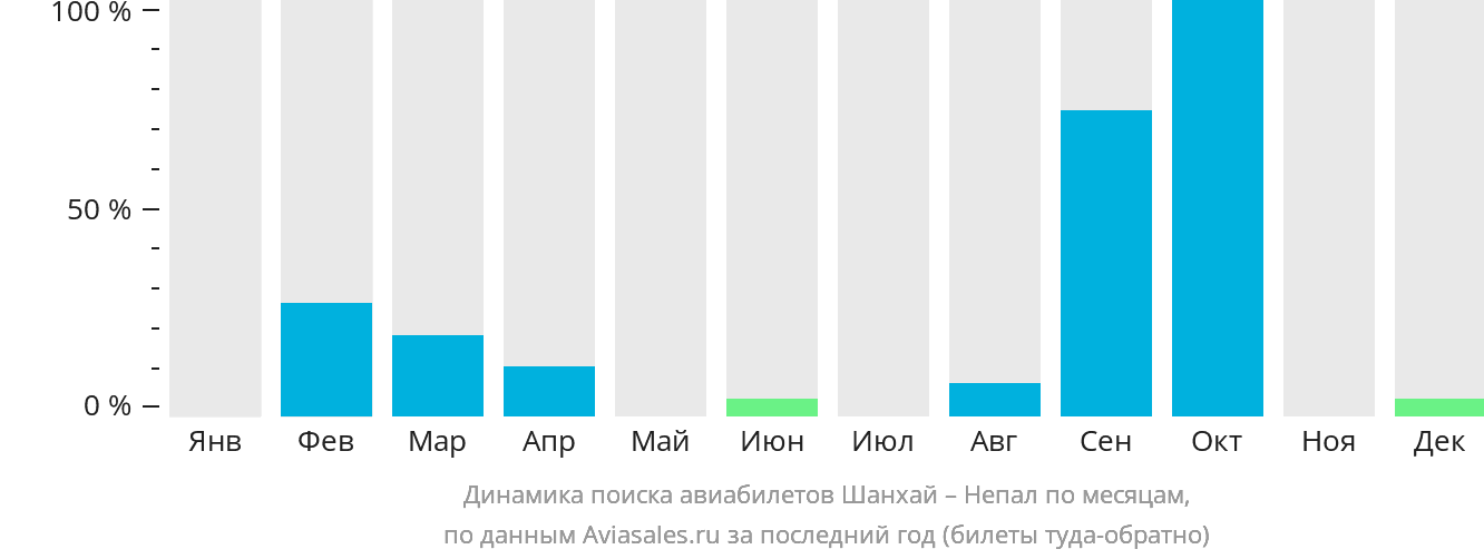 Динамика поиска авиабилетов из Шанхая в Непал по месяцам