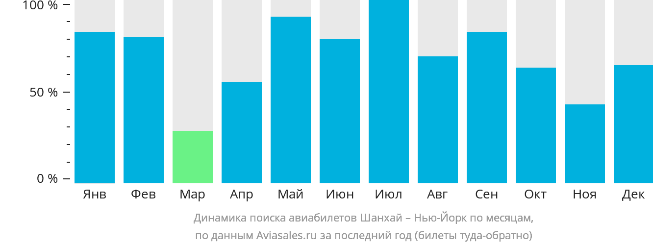 Динамика поиска авиабилетов из Шанхая в Нью-Йорк по месяцам