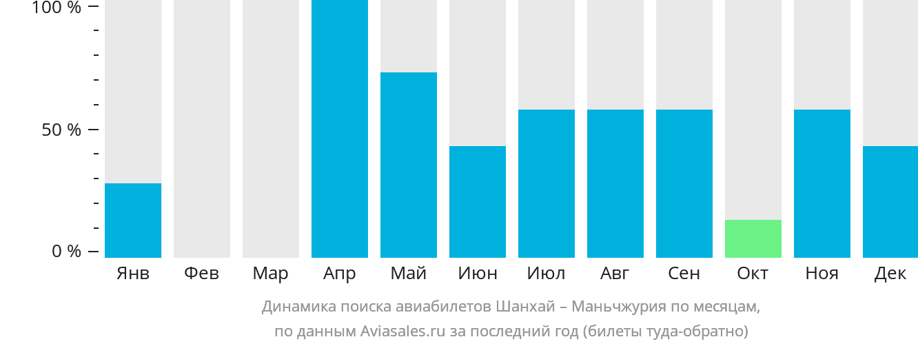 Динамика поиска авиабилетов из Шанхая в Маньчжурию по месяцам