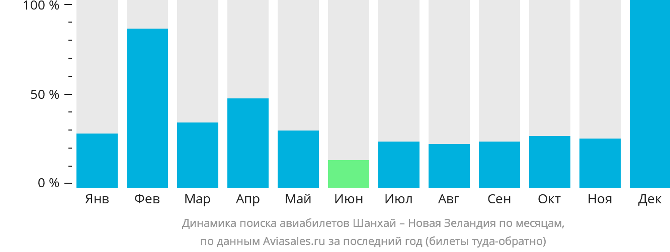 Динамика поиска авиабилетов из Шанхая в Новую Зеландию по месяцам