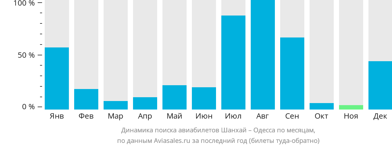 Динамика поиска авиабилетов из Шанхая в Одессу по месяцам
