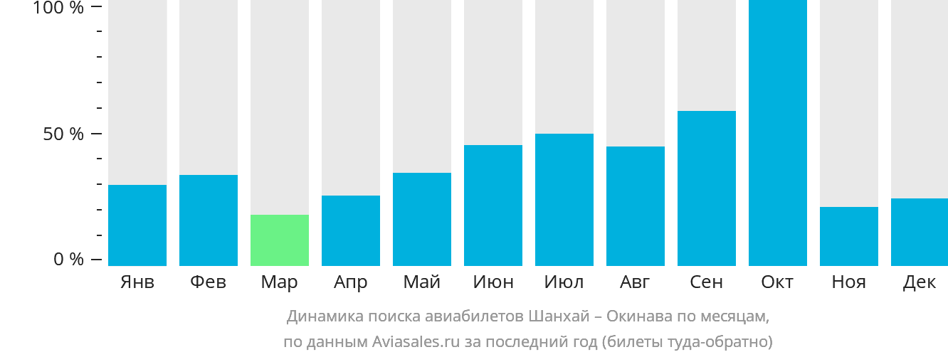 Динамика поиска авиабилетов из Шанхая на Окинаву по месяцам