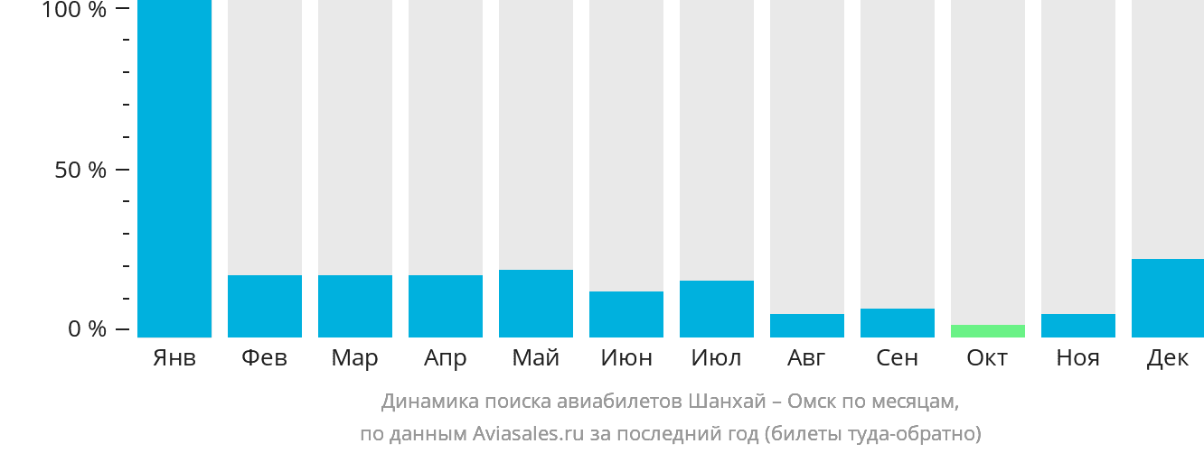 Динамика поиска авиабилетов из Шанхая в Омск по месяцам
