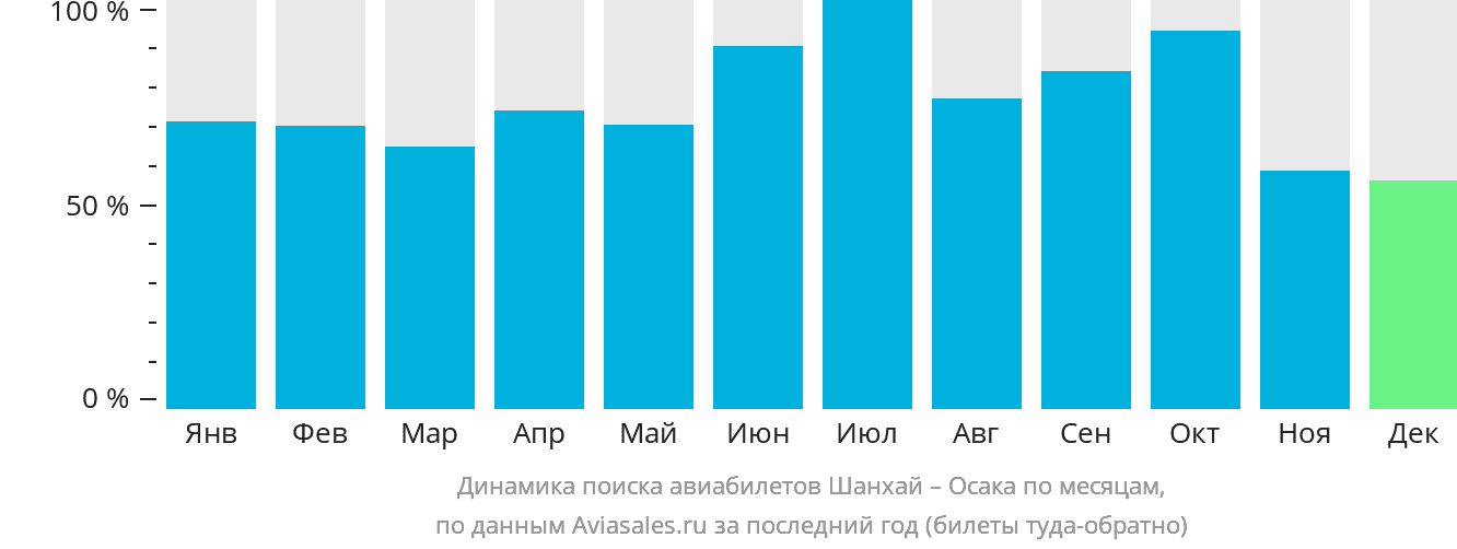 Динамика поиска авиабилетов из Шанхая в Осаку по месяцам