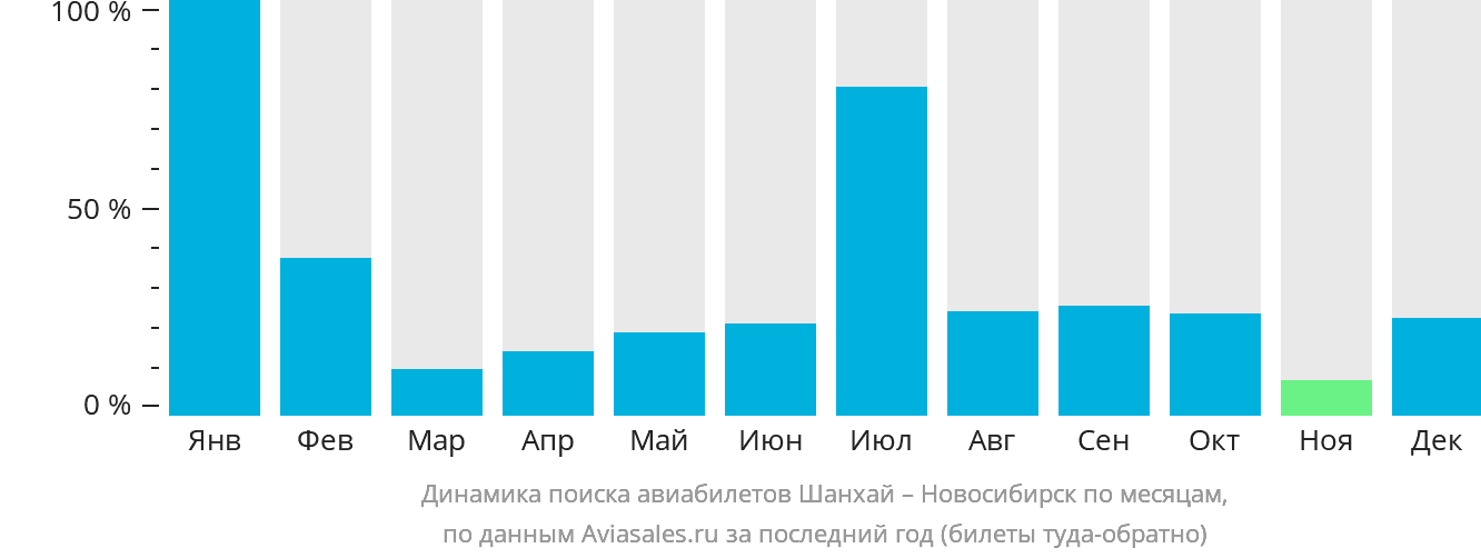 Динамика поиска авиабилетов из Шанхая в Новосибирск по месяцам