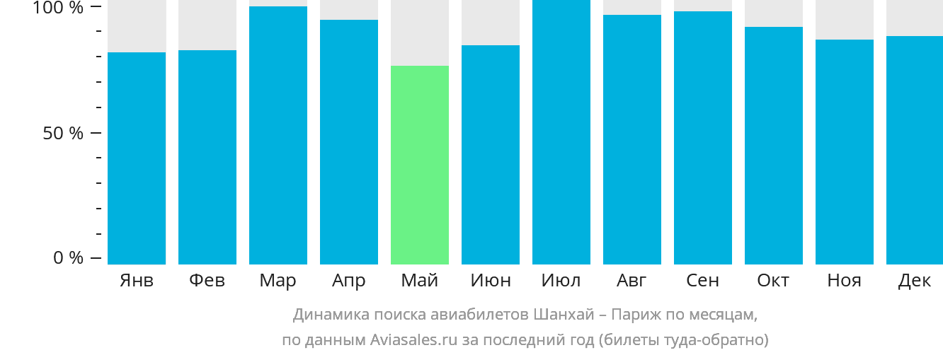 Динамика поиска авиабилетов из Шанхая в Париж по месяцам