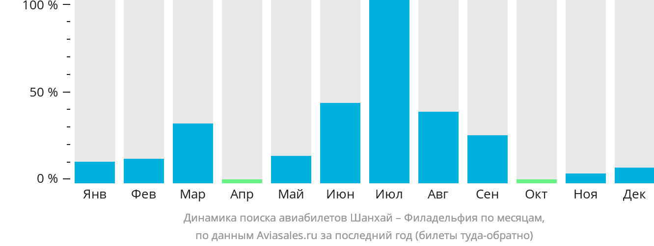 Динамика поиска авиабилетов из Шанхая в Филадельфию по месяцам