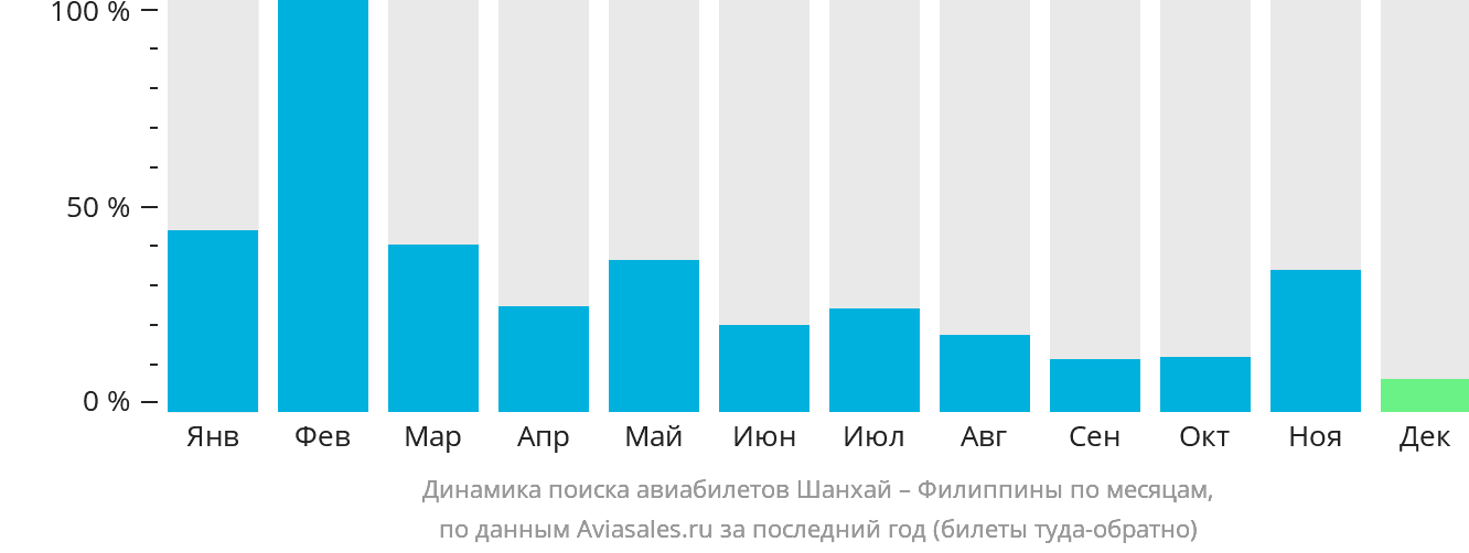 Динамика поиска авиабилетов из Шанхая на Филиппины по месяцам