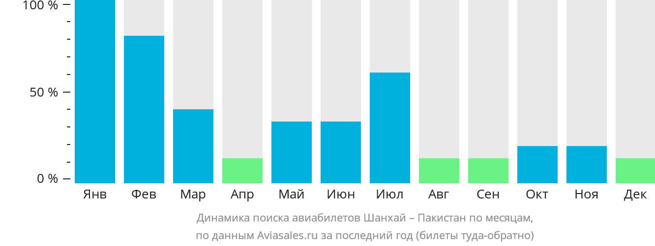 Динамика поиска авиабилетов из Шанхая в Пакистан по месяцам