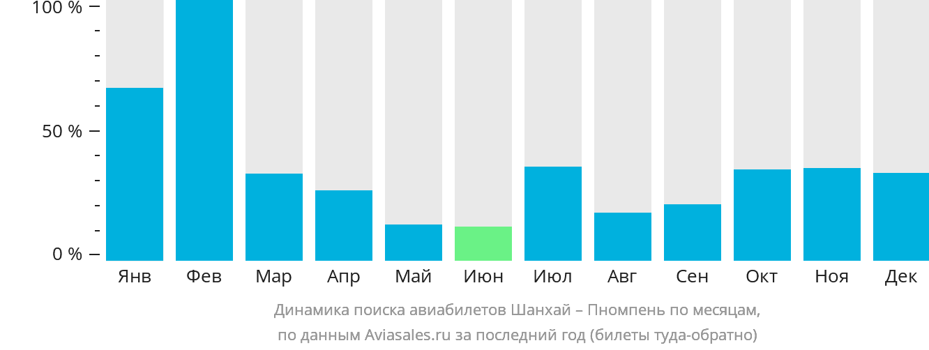 Динамика поиска авиабилетов из Шанхая в Пномпень по месяцам