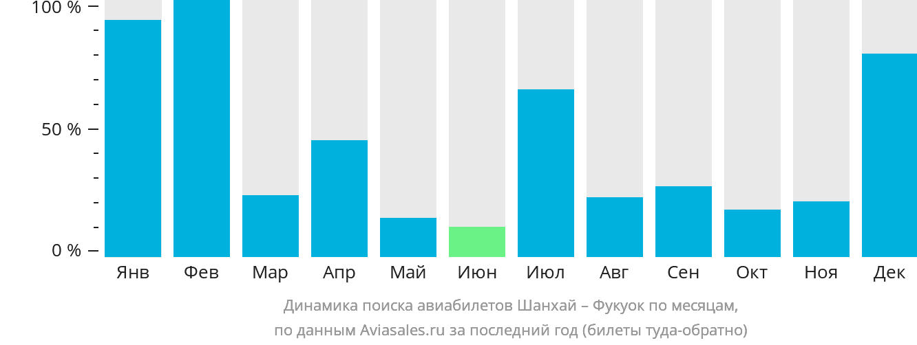 Динамика поиска авиабилетов из Шанхая в Фукуок по месяцам