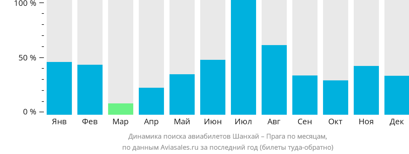 Динамика поиска авиабилетов из Шанхая в Прагу по месяцам