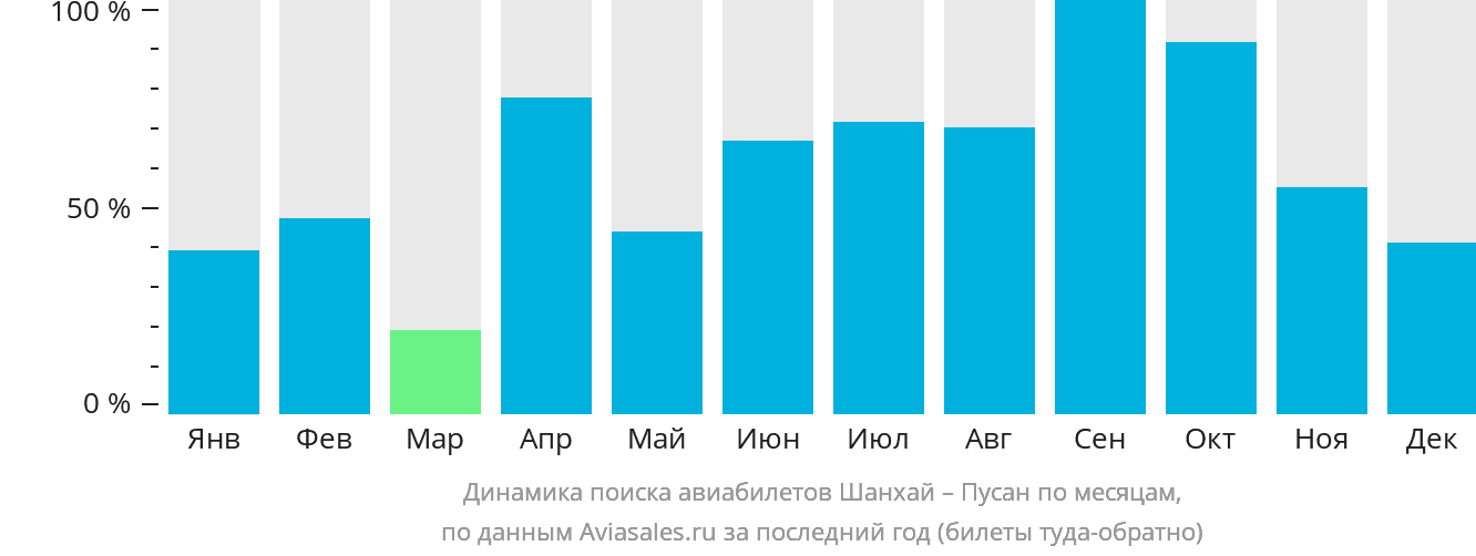 Динамика поиска авиабилетов из Шанхая в Пусан по месяцам