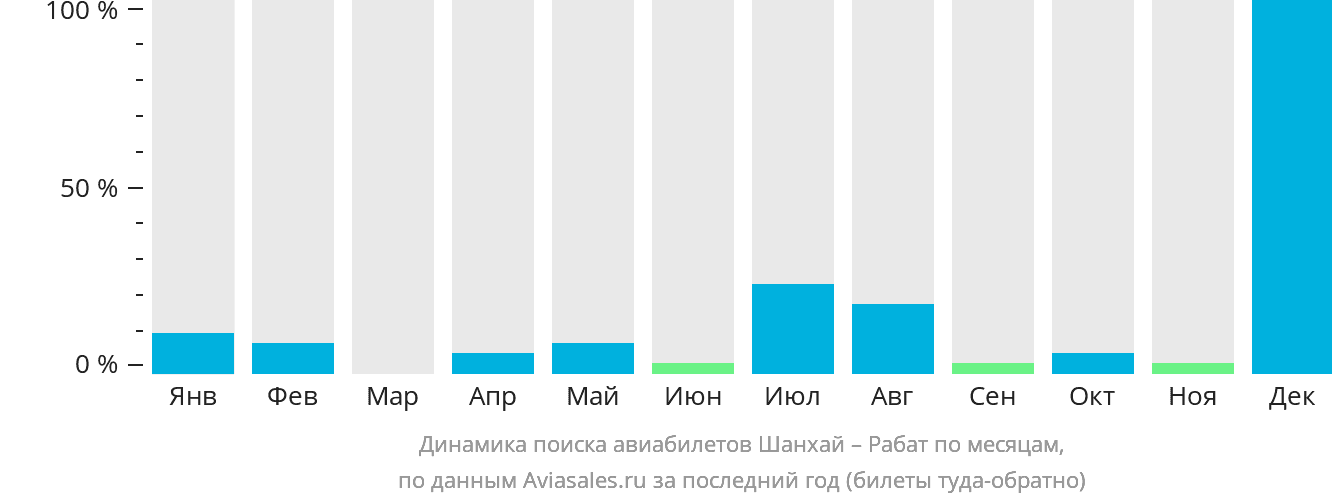Динамика поиска авиабилетов из Шанхая в Рабат по месяцам