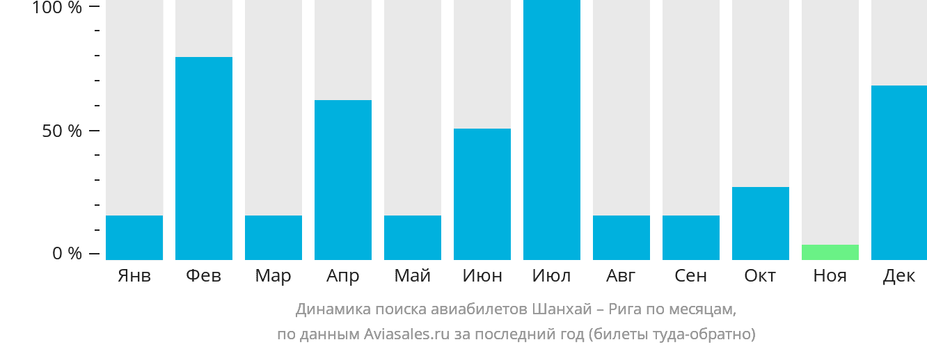 Динамика поиска авиабилетов из Шанхая в Ригу по месяцам