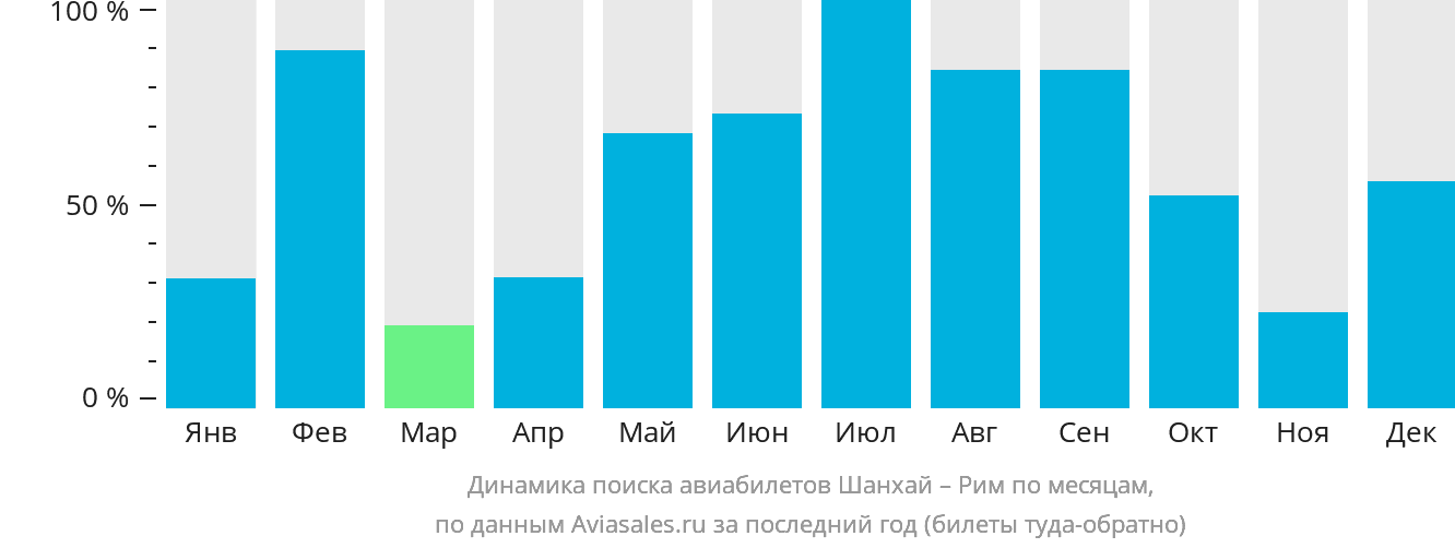 Динамика поиска авиабилетов из Шанхая в Рим по месяцам