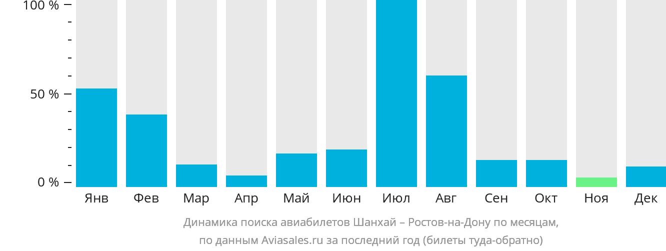 Динамика поиска авиабилетов из Шанхая в Ростов-на-Дону по месяцам