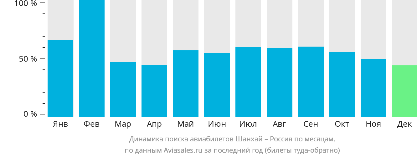 Динамика поиска авиабилетов из Шанхая в Россию по месяцам