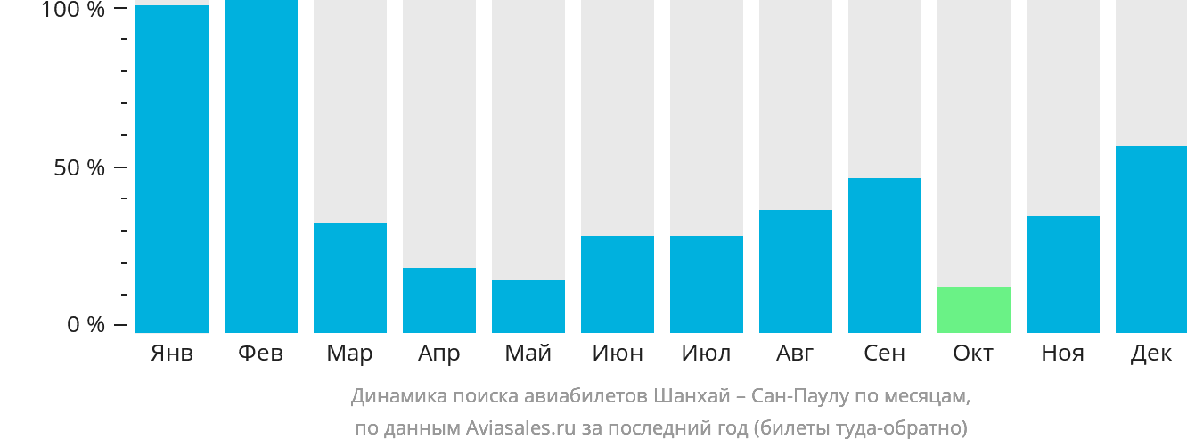 Динамика поиска авиабилетов из Шанхая в Сан-Паулу по месяцам