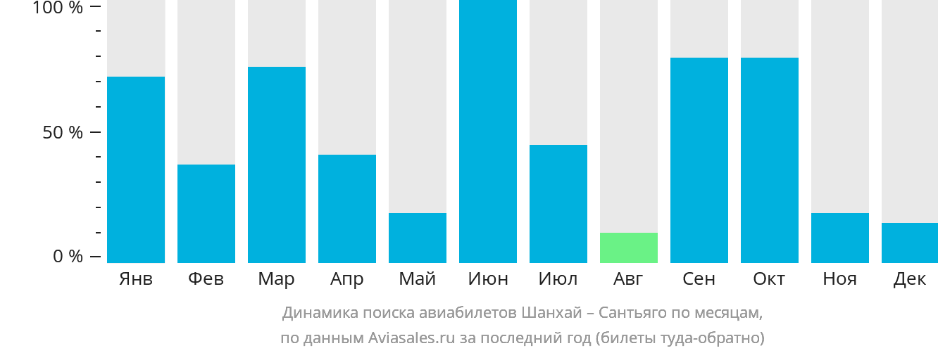 Динамика поиска авиабилетов из Шанхая в Сантьяго по месяцам