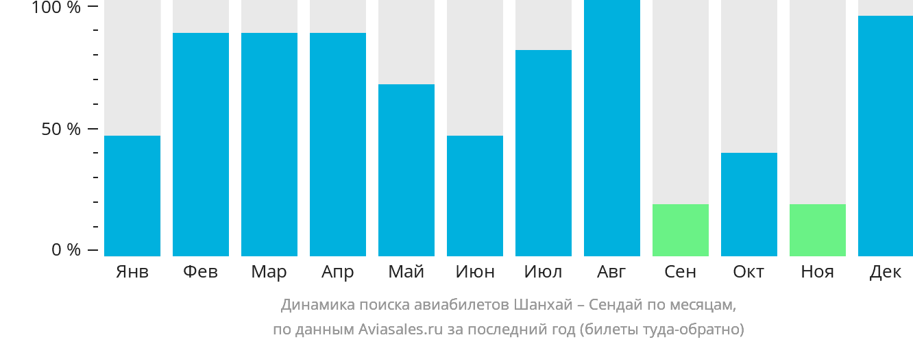 Динамика поиска авиабилетов из Шанхая в Сендай по месяцам