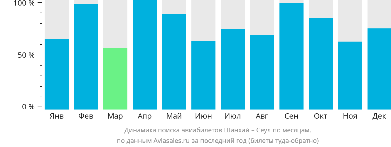 Динамика поиска авиабилетов из Шанхая в Сеул по месяцам