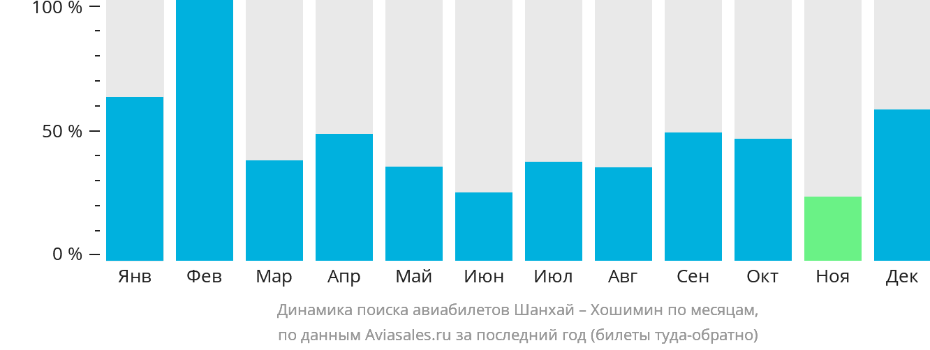 Динамика поиска авиабилетов из Шанхая в Хошимин по месяцам