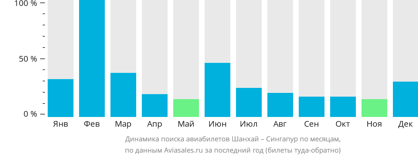 Динамика поиска авиабилетов из Шанхая в Сингапур по месяцам