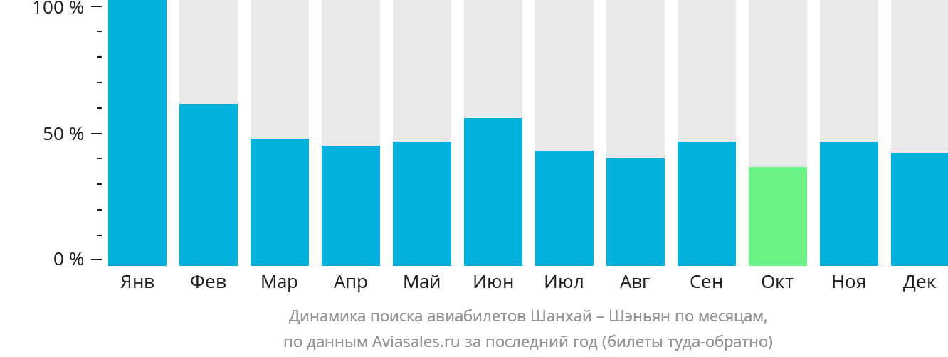 Динамика поиска авиабилетов из Шанхая в Шэньян по месяцам
