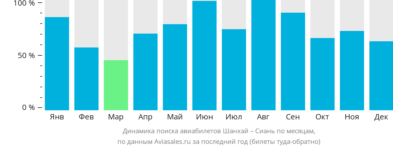 Динамика поиска авиабилетов из Шанхая в Сиань по месяцам