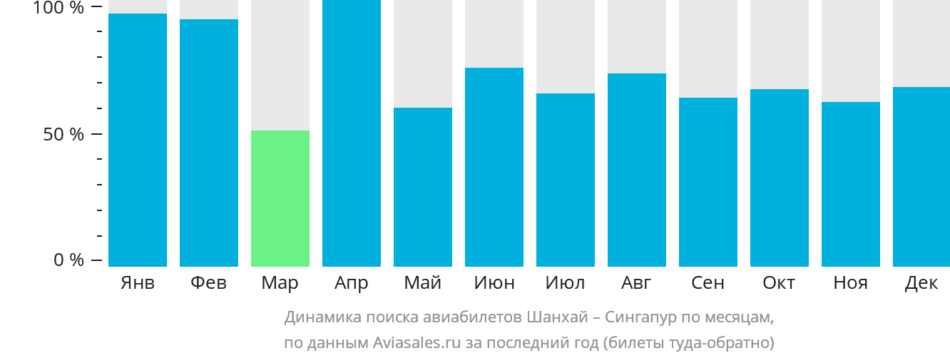 Динамика поиска авиабилетов из Шанхая в Сингапур по месяцам