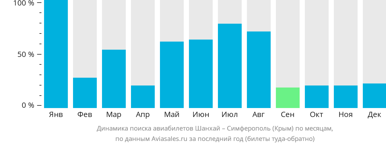 Динамика поиска авиабилетов из Шанхая в Симферополь по месяцам