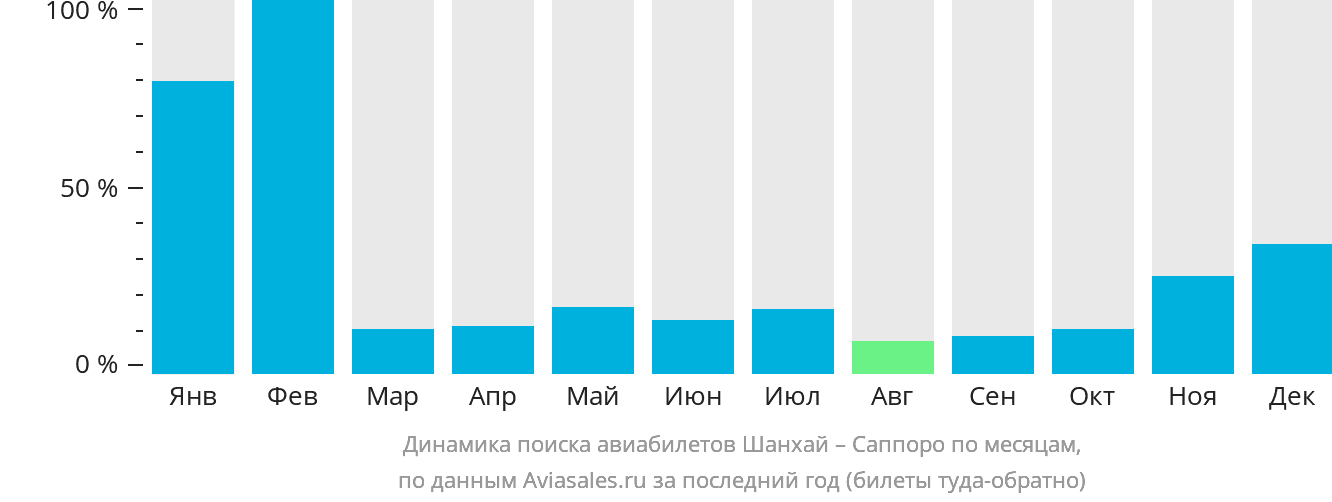 Динамика поиска авиабилетов из Шанхая в Саппоро по месяцам