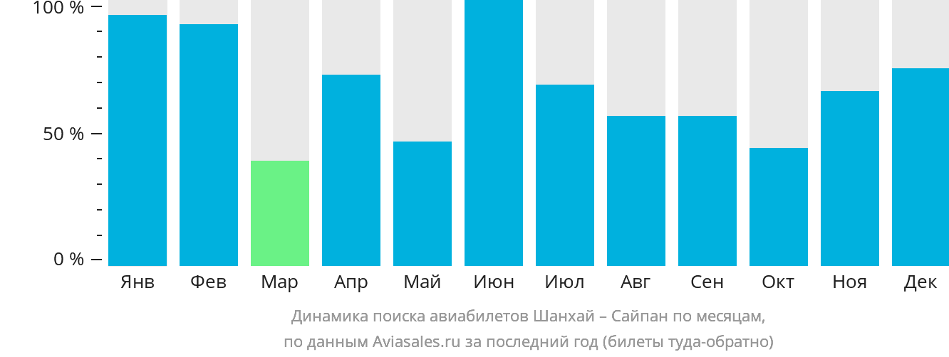 Динамика поиска авиабилетов из Шанхая в Сайпан по месяцам
