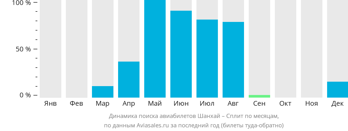 Динамика поиска авиабилетов из Шанхая в Сплит по месяцам