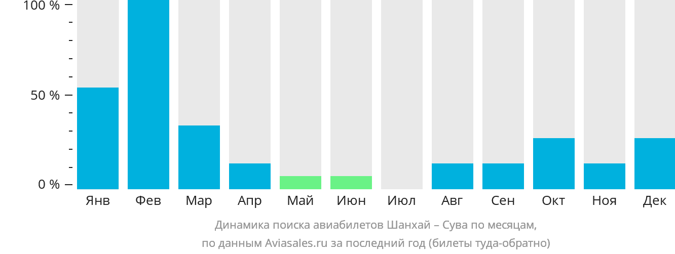 Динамика поиска авиабилетов из Шанхая в Суву по месяцам