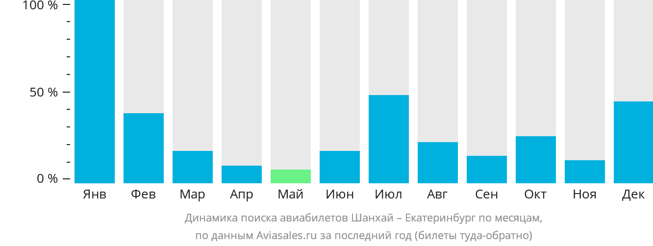 Динамика поиска авиабилетов из Шанхая в Екатеринбург по месяцам