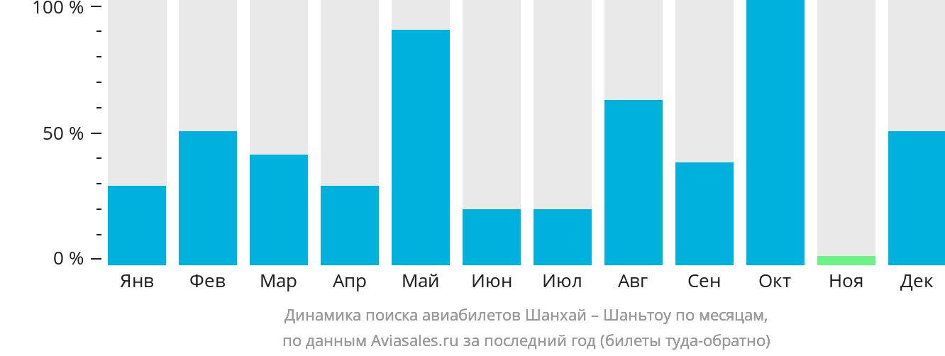 Динамика поиска авиабилетов из Шанхая в Шаньтоу по месяцам