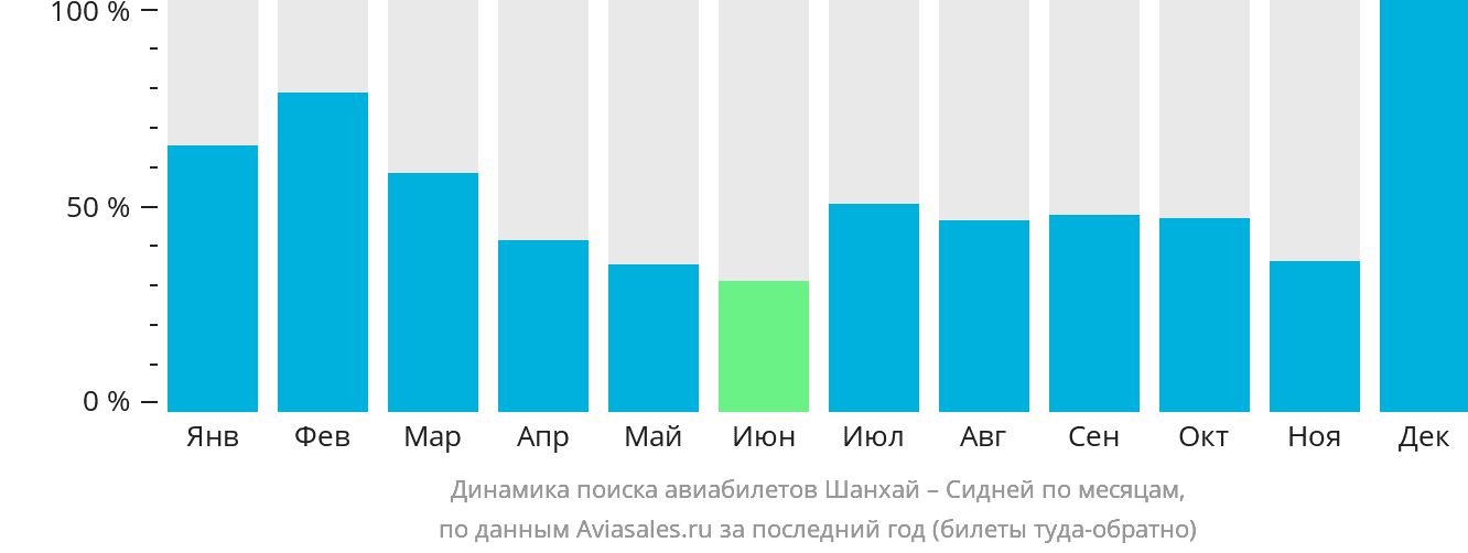 Динамика поиска авиабилетов из Шанхая в Сидней по месяцам