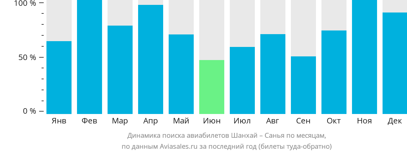 Динамика поиска авиабилетов из Шанхая в Санья по месяцам