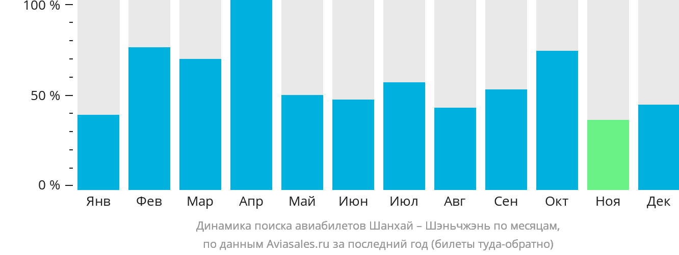 Динамика поиска авиабилетов из Шанхая в Шэньчжэнь по месяцам