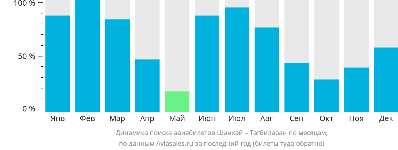 Динамика поиска авиабилетов из Шанхая в Тагбиларан по месяцам