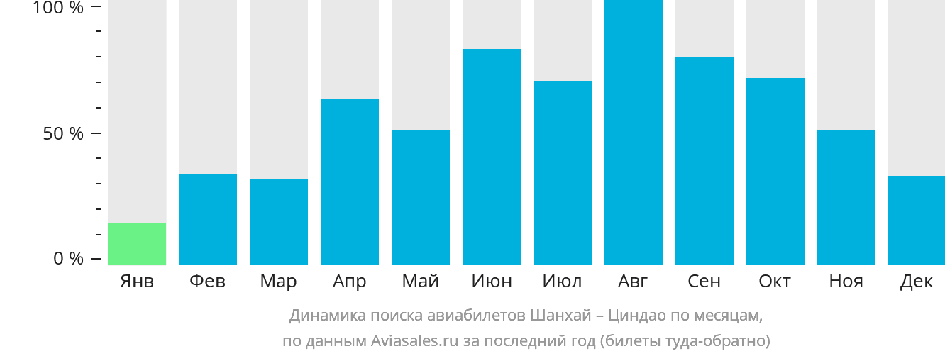 Динамика поиска авиабилетов из Шанхая в Циндао по месяцам
