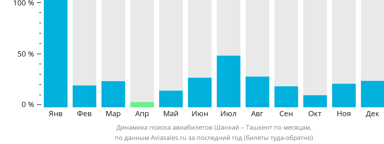 Динамика поиска авиабилетов из Шанхая в Ташкент по месяцам