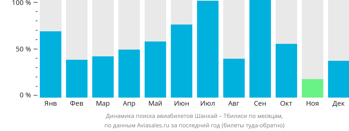Динамика поиска авиабилетов из Шанхая в Тбилиси по месяцам